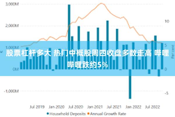 股票杠杆多大 热门中概股周四收盘多数走高 哔哩哔哩跌约5%